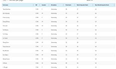 开云官网:世界泳联2024兴奋剂检测：接受检测最多的前32位全是中国选手